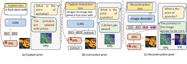 Figure 1 for Instruction Tuning-free Visual Token Complement for Multimodal LLMs