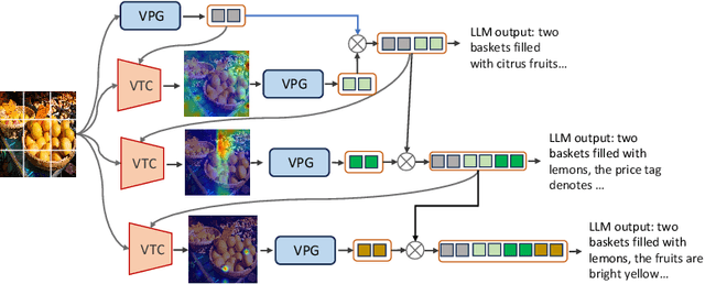 Figure 2 for Instruction Tuning-free Visual Token Complement for Multimodal LLMs
