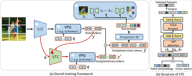 Figure 3 for Instruction Tuning-free Visual Token Complement for Multimodal LLMs