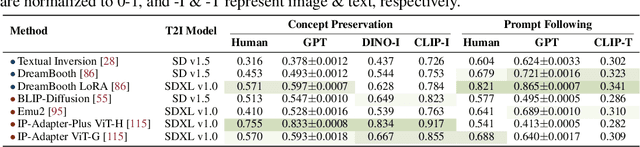 Figure 1 for DreamBench++: A Human-Aligned Benchmark for Personalized Image Generation