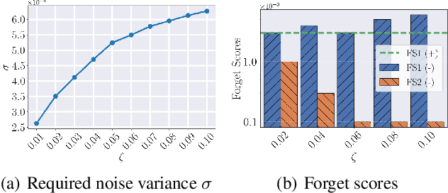 Figure 2 for A Certified Unlearning Approach without Access to Source Data