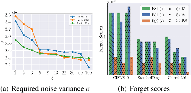 Figure 3 for A Certified Unlearning Approach without Access to Source Data