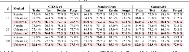 Figure 4 for A Certified Unlearning Approach without Access to Source Data