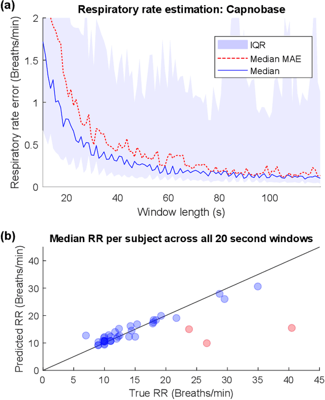 Figure 3 for Rapid Extraction of Respiratory Waveforms from Photoplethysmography: A Deep Encoder Approach