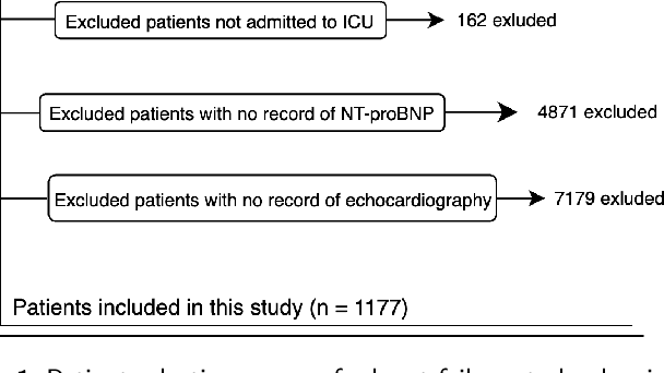 Figure 1 for Optimizing Mortality Prediction for ICU Heart Failure Patients: Leveraging XGBoost and Advanced Machine Learning with the MIMIC-III Database