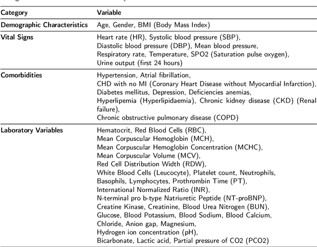 Figure 2 for Optimizing Mortality Prediction for ICU Heart Failure Patients: Leveraging XGBoost and Advanced Machine Learning with the MIMIC-III Database