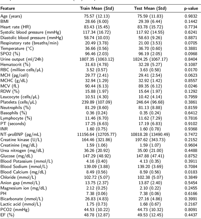Figure 4 for Optimizing Mortality Prediction for ICU Heart Failure Patients: Leveraging XGBoost and Advanced Machine Learning with the MIMIC-III Database