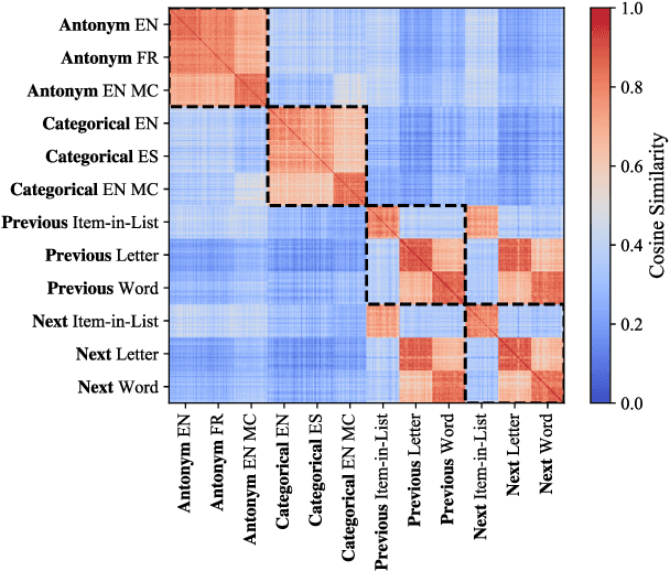 Figure 1 for Analogical Reasoning Inside Large Language Models: Concept Vectors and the Limits of Abstraction