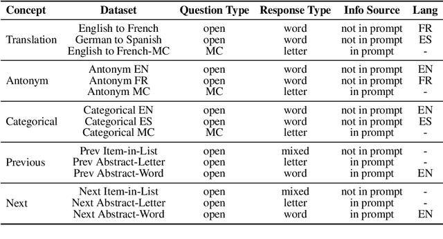 Figure 2 for Analogical Reasoning Inside Large Language Models: Concept Vectors and the Limits of Abstraction