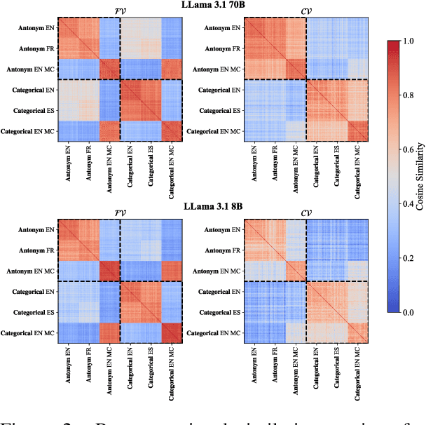 Figure 3 for Analogical Reasoning Inside Large Language Models: Concept Vectors and the Limits of Abstraction