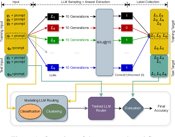 Figure 1 for Harnessing the Power of Multiple Minds: Lessons Learned from LLM Routing