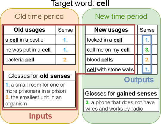 Figure 1 for Deep-change at AXOLOTL-24: Orchestrating WSD and WSI Models for Semantic Change Modeling