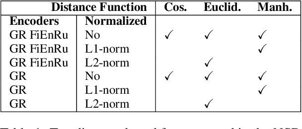 Figure 2 for Deep-change at AXOLOTL-24: Orchestrating WSD and WSI Models for Semantic Change Modeling