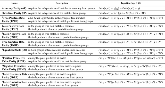Figure 3 for Through the Fairness Lens: Experimental Analysis and Evaluation of Entity Matching