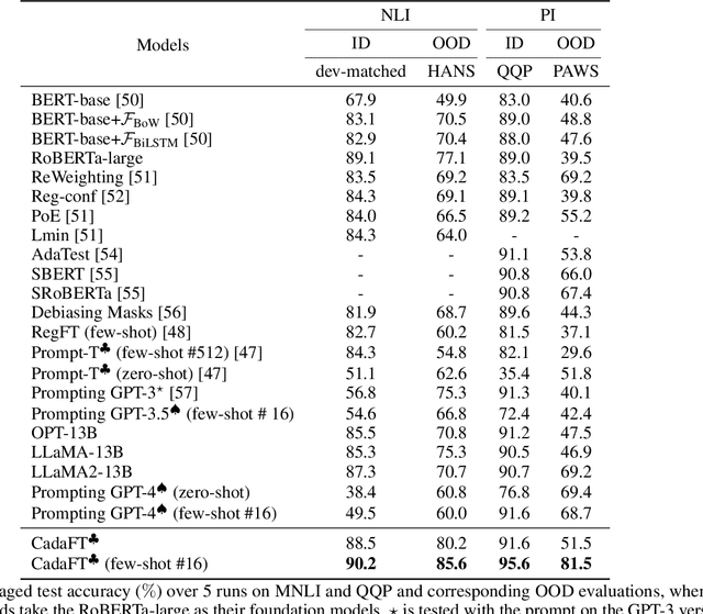 Figure 2 for Confounder Balancing in Adversarial Domain Adaptation for Pre-Trained Large Models Fine-Tuning