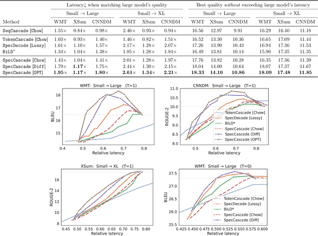 Figure 3 for Faster Cascades via Speculative Decoding