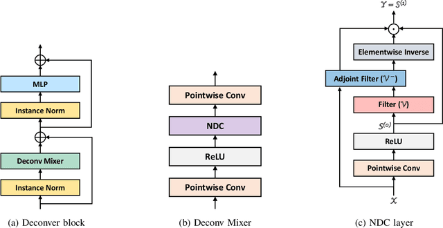 Figure 2 for Deconver: A Deconvolutional Network for Medical Image Segmentation