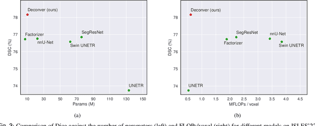 Figure 3 for Deconver: A Deconvolutional Network for Medical Image Segmentation