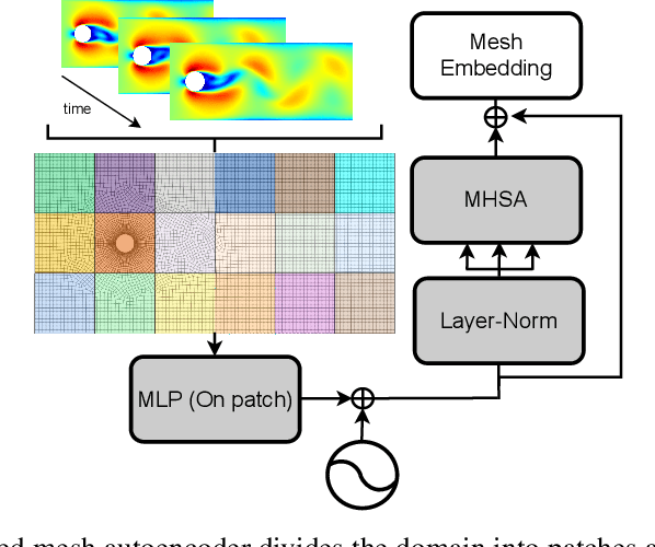 Figure 1 for SEA: State-Exchange Attention for High-Fidelity Physics-Based Transformers