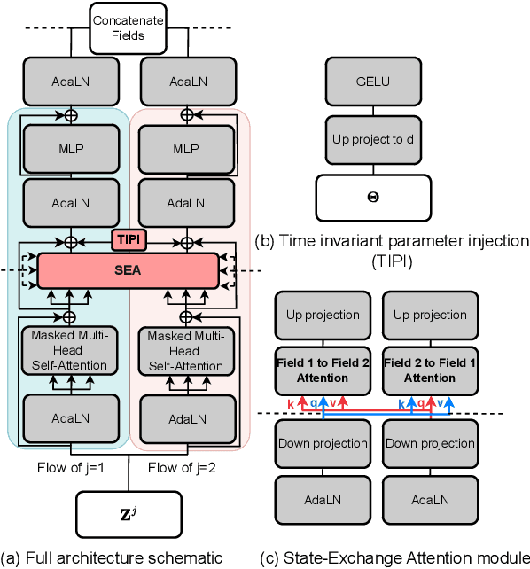 Figure 3 for SEA: State-Exchange Attention for High-Fidelity Physics-Based Transformers