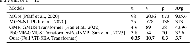 Figure 4 for SEA: State-Exchange Attention for High-Fidelity Physics-Based Transformers