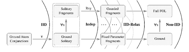 Figure 1 for IID Relaxation by Logical Expressivity: A Research Agenda for Fitting Logics to Neurosymbolic Requirements