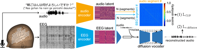 Figure 1 for Scaling Law in Neural Data: Non-Invasive Speech Decoding with 175 Hours of EEG Data