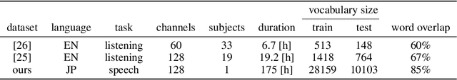 Figure 2 for Scaling Law in Neural Data: Non-Invasive Speech Decoding with 175 Hours of EEG Data