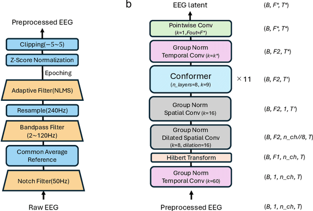 Figure 3 for Scaling Law in Neural Data: Non-Invasive Speech Decoding with 175 Hours of EEG Data