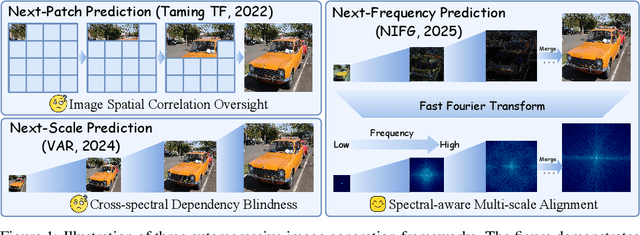 Figure 1 for NFIG: Autoregressive Image Generation with Next-Frequency Prediction