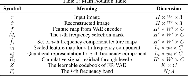 Figure 2 for NFIG: Autoregressive Image Generation with Next-Frequency Prediction