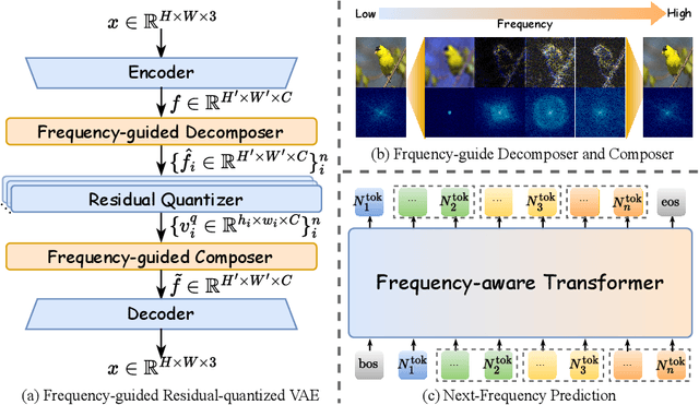 Figure 3 for NFIG: Autoregressive Image Generation with Next-Frequency Prediction