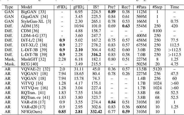 Figure 4 for NFIG: Autoregressive Image Generation with Next-Frequency Prediction