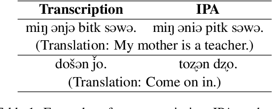 Figure 1 for ManWav: The First Manchu ASR Model
