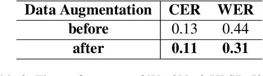 Figure 3 for ManWav: The First Manchu ASR Model
