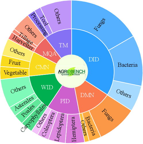 Figure 4 for AgroBench: Vision-Language Model Benchmark in Agriculture