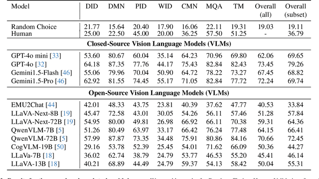 Figure 3 for AgroBench: Vision-Language Model Benchmark in Agriculture