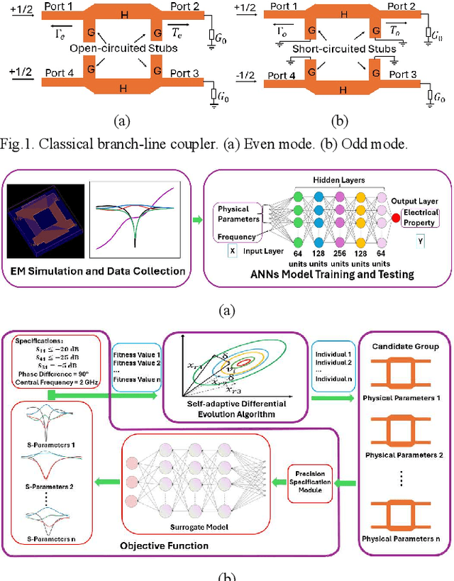 Figure 1 for ANNs-SaDE: A Machine-Learning-Based Design Automation Framework for Microwave Branch-Line Couplers