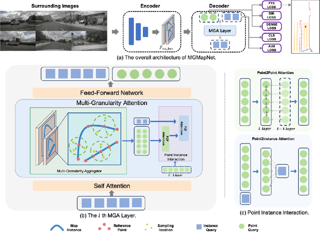 Figure 3 for MGMapNet: Multi-Granularity Representation Learning for End-to-End Vectorized HD Map Construction