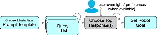 Figure 1 for Improving Knowledge Extraction from LLMs for Robotic Task Learning through Agent Analysis