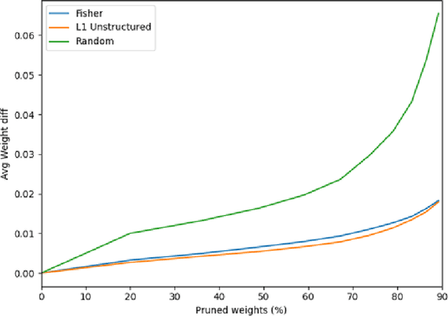 Figure 2 for Exploring the Performance of Pruning Methods in Neural Networks: An Empirical Study of the Lottery Ticket Hypothesis