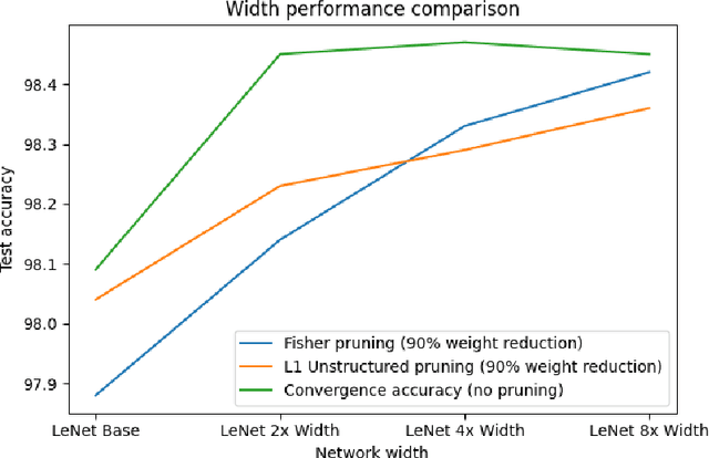 Figure 3 for Exploring the Performance of Pruning Methods in Neural Networks: An Empirical Study of the Lottery Ticket Hypothesis