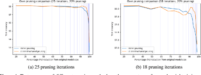 Figure 4 for Exploring the Performance of Pruning Methods in Neural Networks: An Empirical Study of the Lottery Ticket Hypothesis