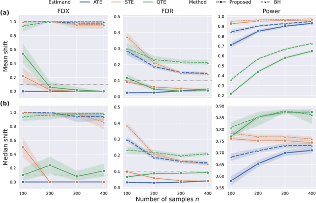 Figure 2 for Causal Inference for Genomic Data with Multiple Heterogeneous Outcomes