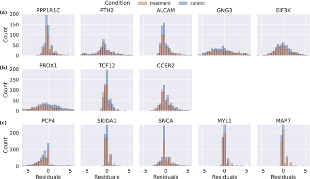 Figure 3 for Causal Inference for Genomic Data with Multiple Heterogeneous Outcomes