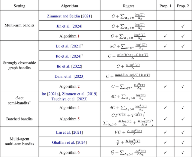 Figure 1 for A Near-optimal, Scalable and Corruption-tolerant Framework for Stochastic Bandits: From Single-Agent to Multi-Agent and Beyond