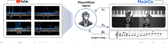 Figure 1 for PianoMime: Learning a Generalist, Dexterous Piano Player from Internet Demonstrations