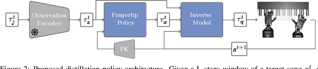 Figure 3 for PianoMime: Learning a Generalist, Dexterous Piano Player from Internet Demonstrations