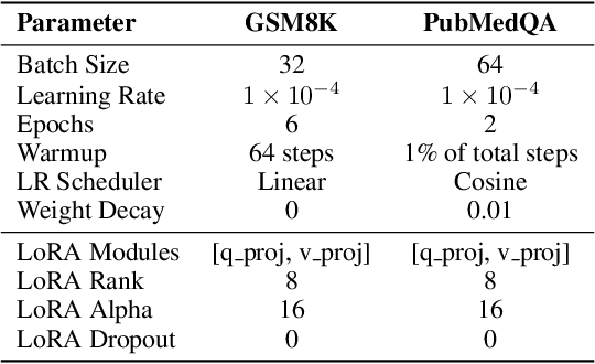 Figure 4 for SafeMERGE: Preserving Safety Alignment in Fine-Tuned Large Language Models via Selective Layer-Wise Model Merging