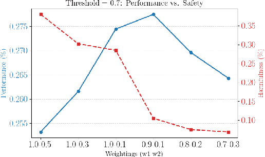 Figure 3 for SafeMERGE: Preserving Safety Alignment in Fine-Tuned Large Language Models via Selective Layer-Wise Model Merging
